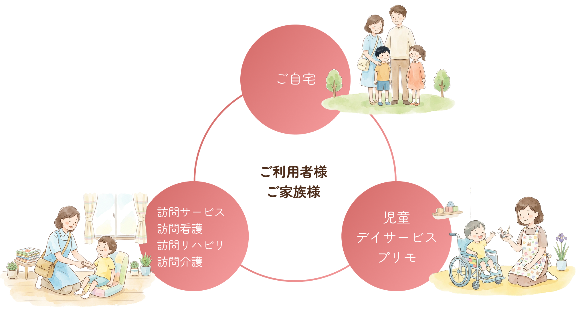 ご自宅・訪問サービス・児童デイサービスプリモの関係図